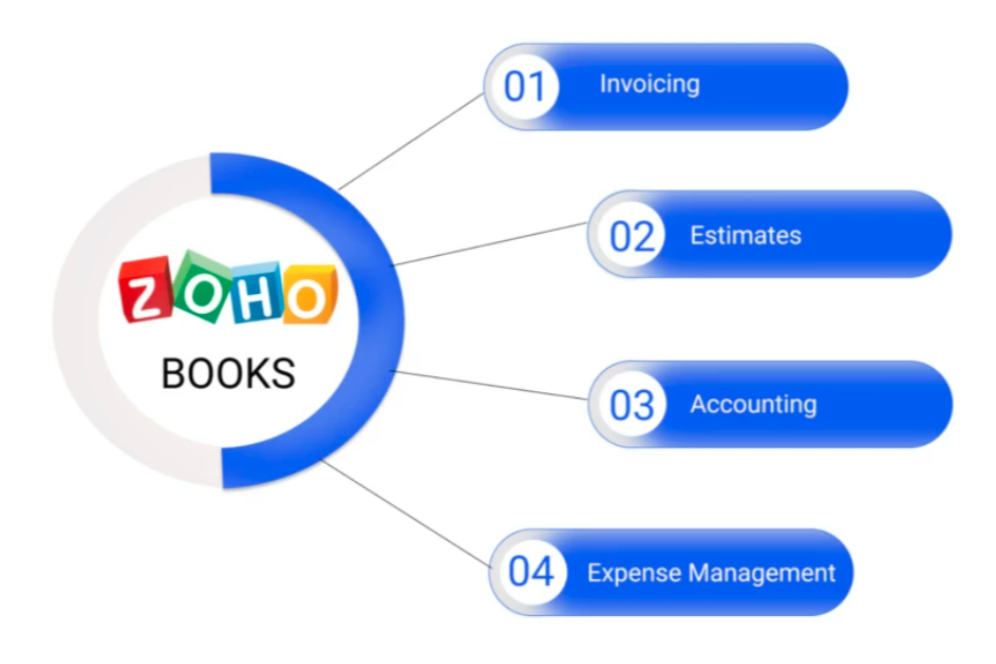 automation features in zoho books