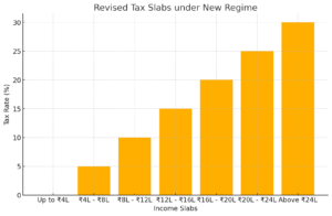 Income Tax Slab